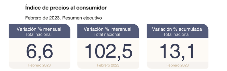 Indec La Inflaci N De Febrero Fue Del Y En Los Ltimos Meses