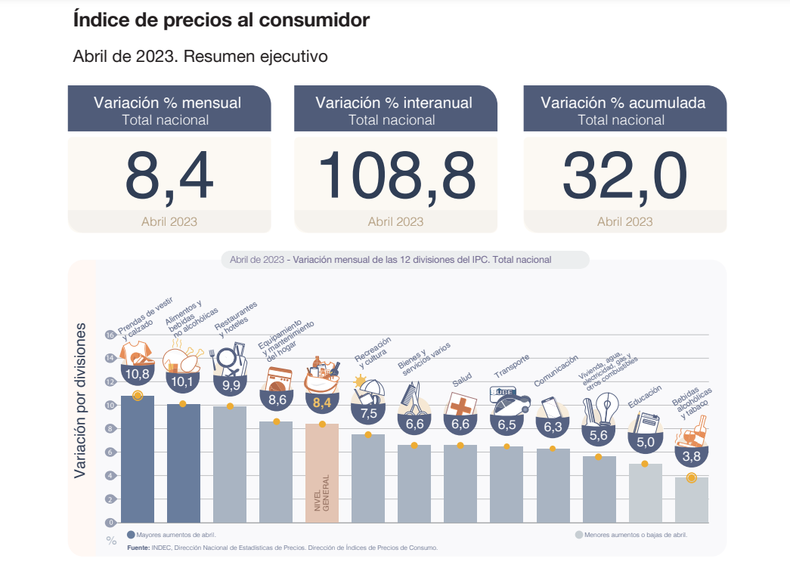 La inflación de abril fue de 8 4 cuáles fueron los rubros que más