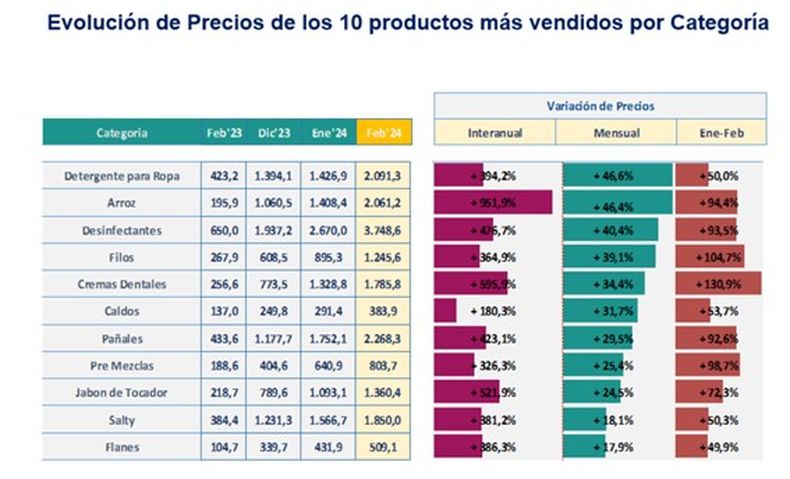 Inflaci N Seg N Las Consultoras Privadas En Febrero Rondar El