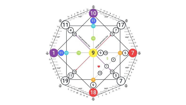 C Mo Calcular Y Leer La Matriz Del Destino La Tendencia De La