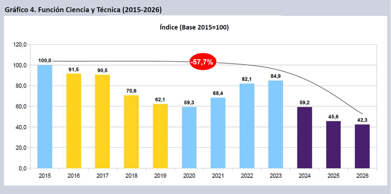 En 11 años, de confirmarse este escenario proyectado por la línea política del gobierno, FCyT retrocederá 57,7 puntos reales desde uno de sus puntos máximos en 2015. Se habrán revertido por completo los avances del período 2020-2023 consolidando una caída más abrupta aún que la del período 2015-2019. (Información del Grupo epc)