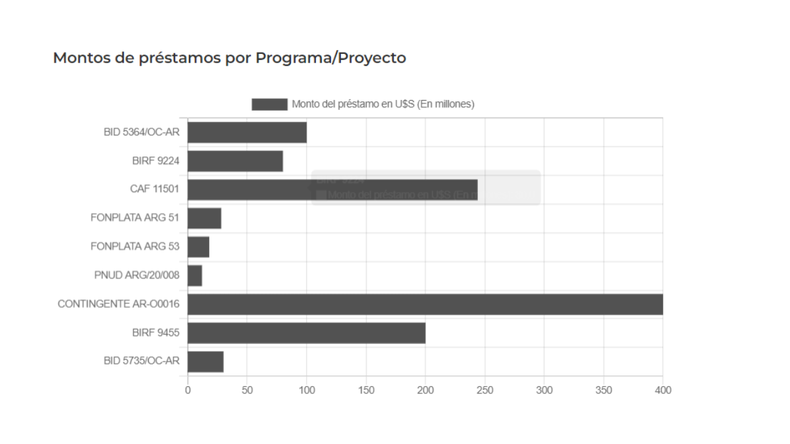 El gráfico muestra los montos de préstamos que reciben los distintos programas y proyectos.  