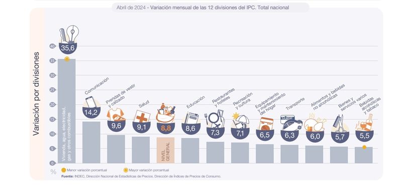 Inflación De Abril Cuáles Fueron Los Rubros Que Más Aumentaron 8851