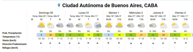 Tras la tormenta del pasado jueves, sube la temperatura en el AMBA.