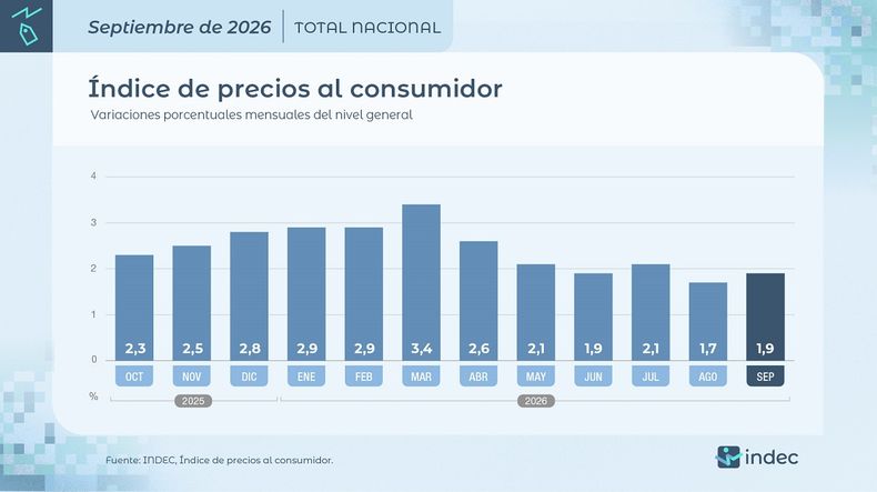 La inflación de septiembre subió al 1,9%.