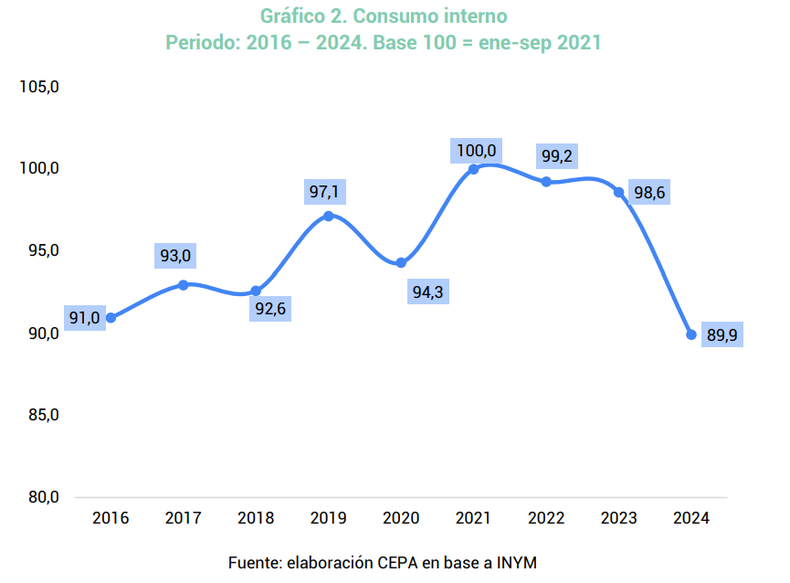 Consumo interno, informe del CEPA.