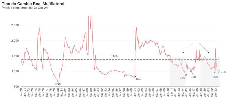 El Tipo de Cambio Real Multilateral desde 1970: nunca estuvo tan atrasado como con Mart&iacute;nez de Hoz.