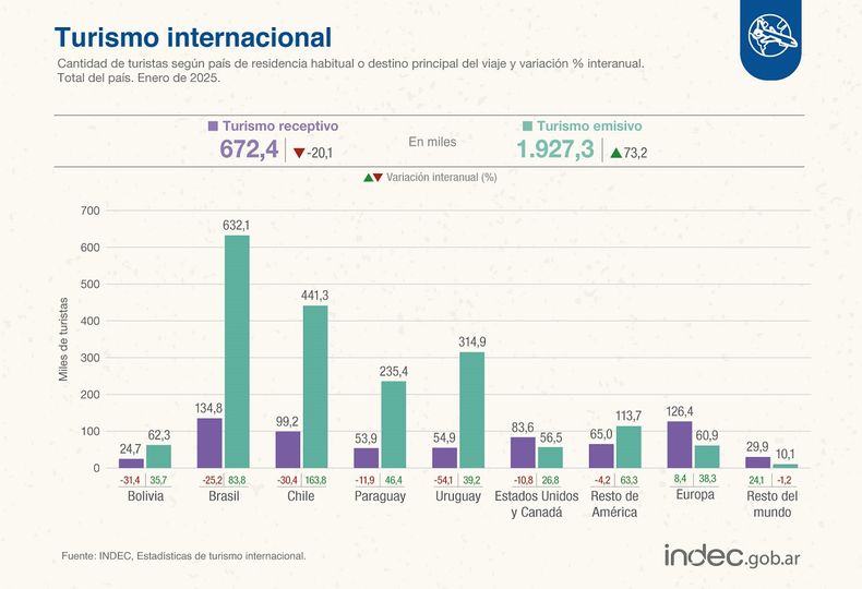 El Indec detalló las últimas estadísticas sobre el turismo en la Argentina.