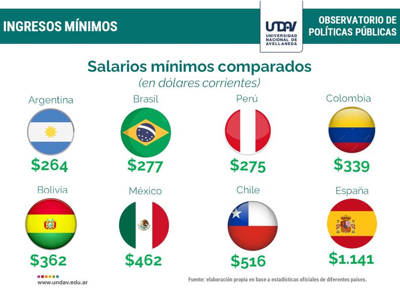 salarios minimos dolares undav 27 05 24