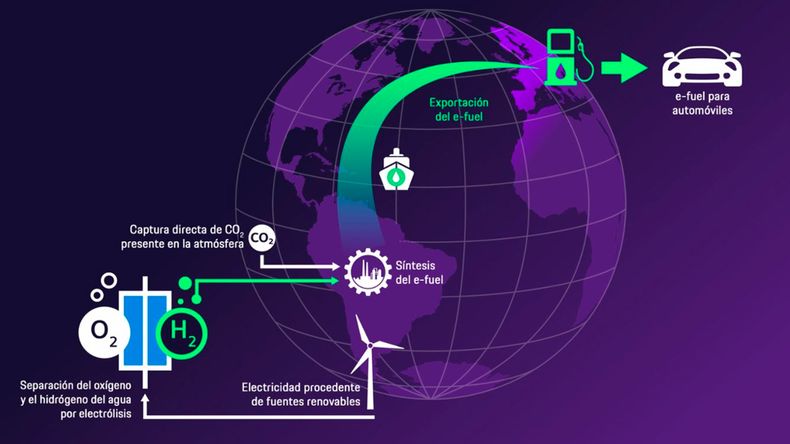 Proceso del e-fuel. 
