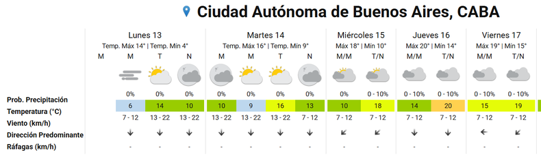 Sube la temperatura en la Ciudad de Buenos Aires y alrededores.