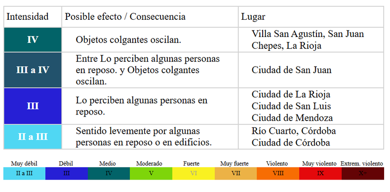 Los efectos del sismo percibido en San Juan.