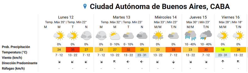 Se viene una semana calurosa en la Ciudad de Buenos Aires.