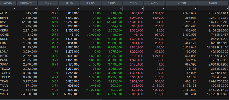 El cierre del Merval, panel líder, del 19 de febrero.