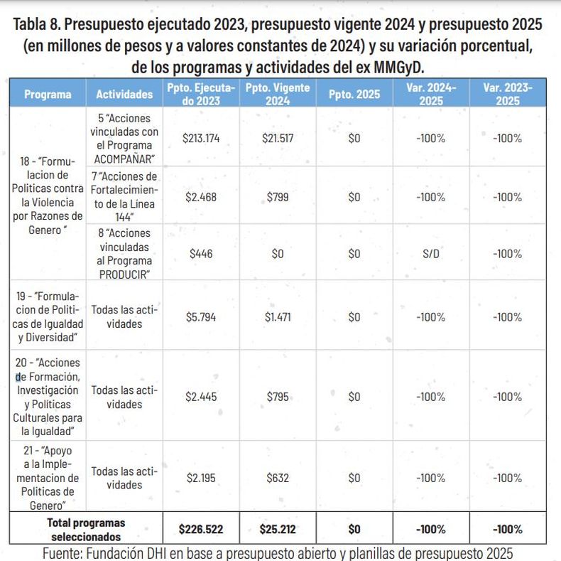 Captura informe Fundación para el Desarrollo Humano Integral.