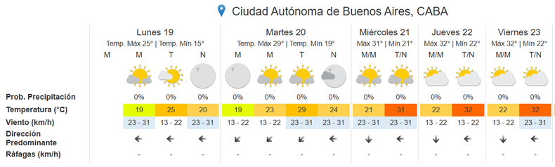 La temperatura irá subiendo con el correr de la semana en la Ciudad de Buenos Aires.