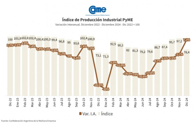 2024, un año difícil para la industria pyme.