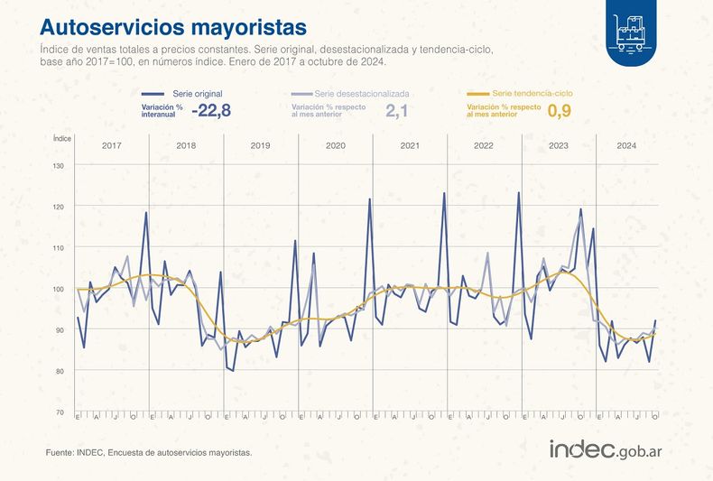 El Indec detalló las últimas variaciones sobre las ventas en autoservicios mayoristas.