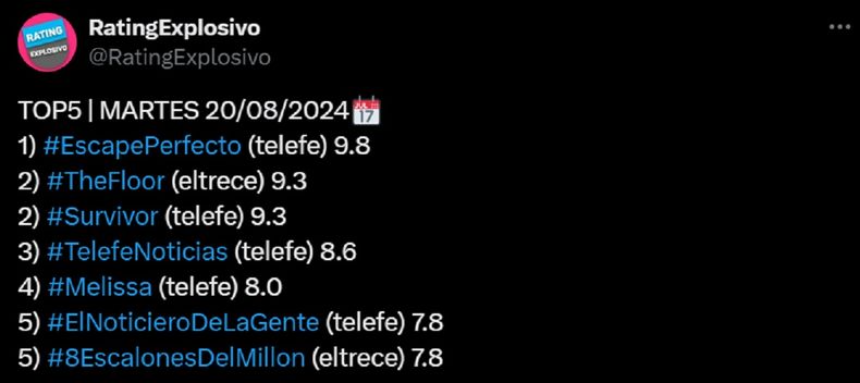 El sorpresivo rating del martes 20 de agosto.
