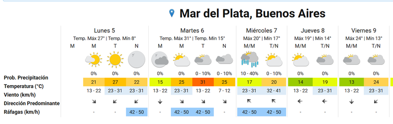 Mar del Plata y su clima típico para comenzar la primera quincena de enero.