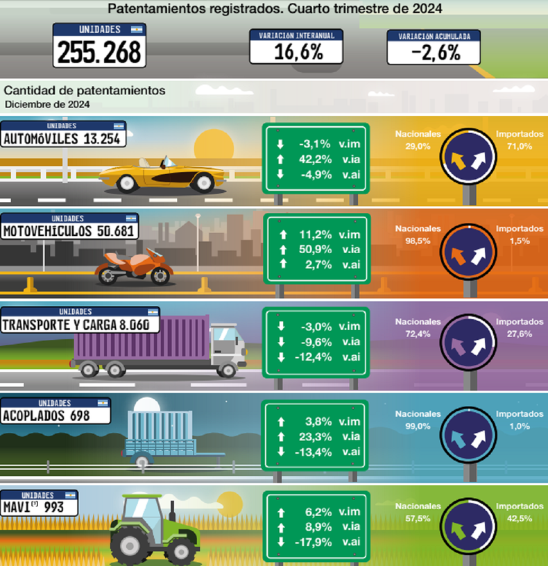Los patentamientos de autos bajaron casi un 5% en el acumulado de 2024.