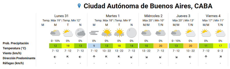 El SMN anticipa una jornada agradable para el inicio de semana.
