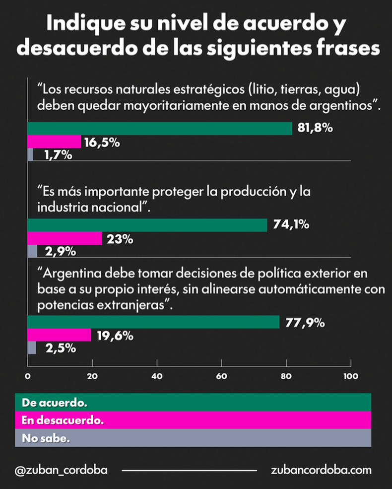 Las respuestas del estudio, a contramano de la política libertaria.
