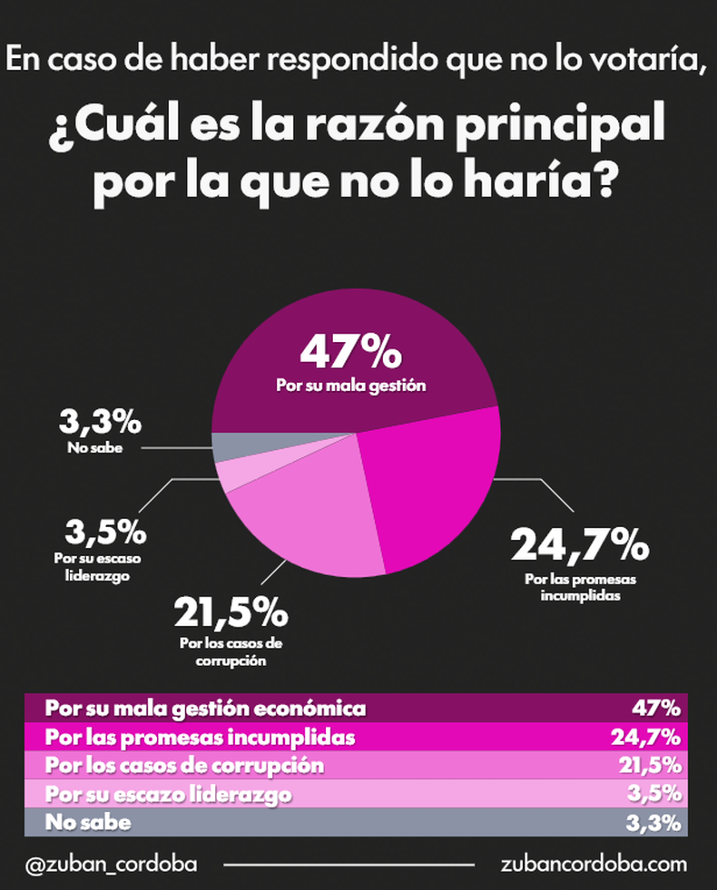 Crece el rechazo a la gestión de Javier Milei.