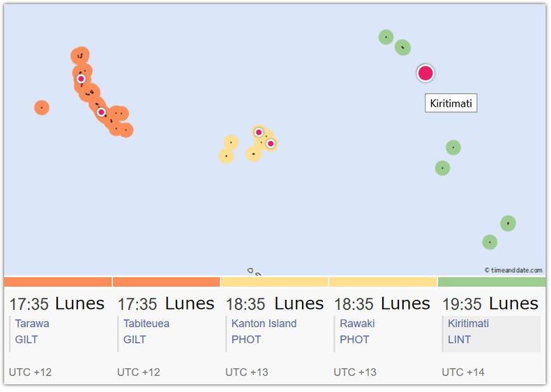 Tras el cambio implementado en 1994, Kiribati redujo a 2 las horas de diferencia entre sus dos extremos.