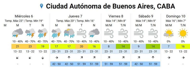 El SMN compartió el pronóstico extendido para CABA. 