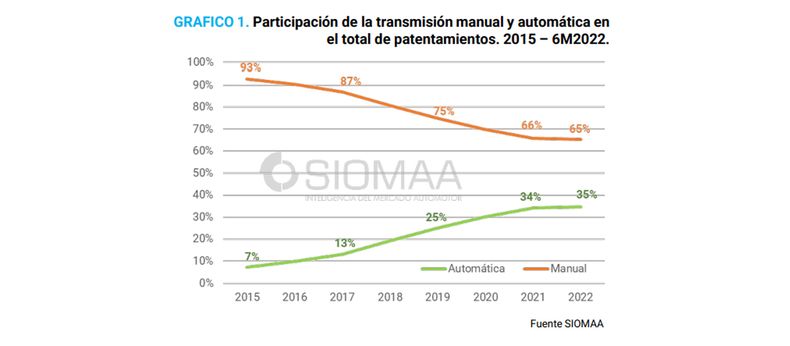 La poca variación entre 2021 y 2022 se debe a la pandemia qué originó el faltante mundial de microchips.