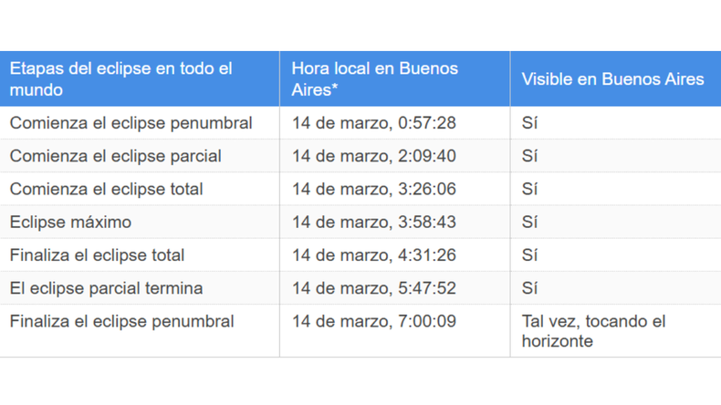 La Luna está sobre el horizonte durante este eclipse, por lo que con buenas condiciones climáticas en Buenos Aires, todo el eclipse será visible, expresaron desde Time and Date.com  