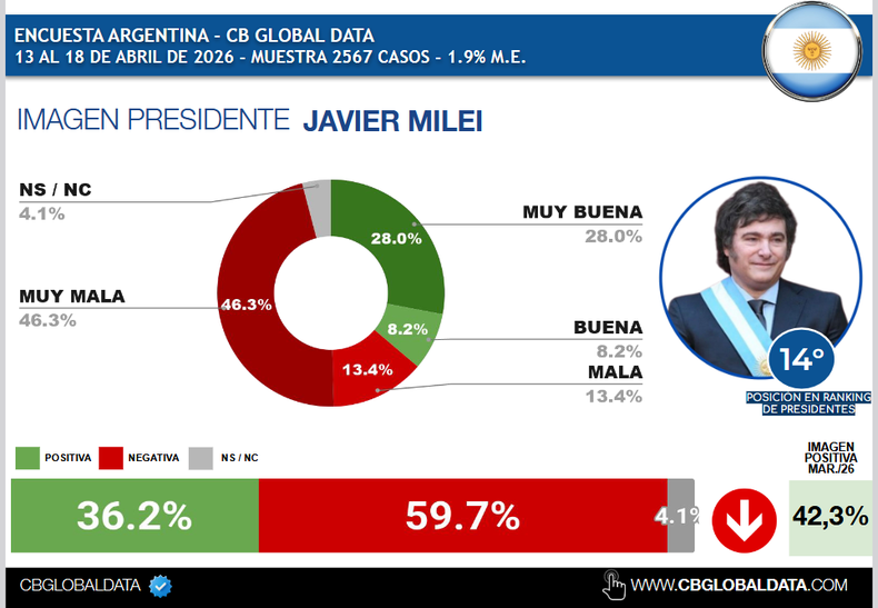 La imagen del presidente Javier Milei, en retroceso.