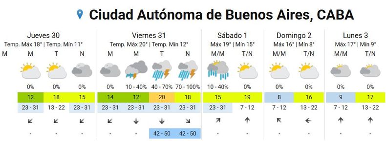 Pronóstico extendido para CABA. 