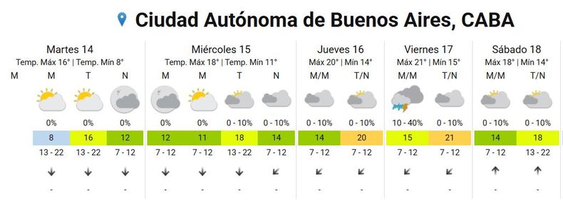 Pron&oacute;stico extendido para la semana en CABA.&nbsp;