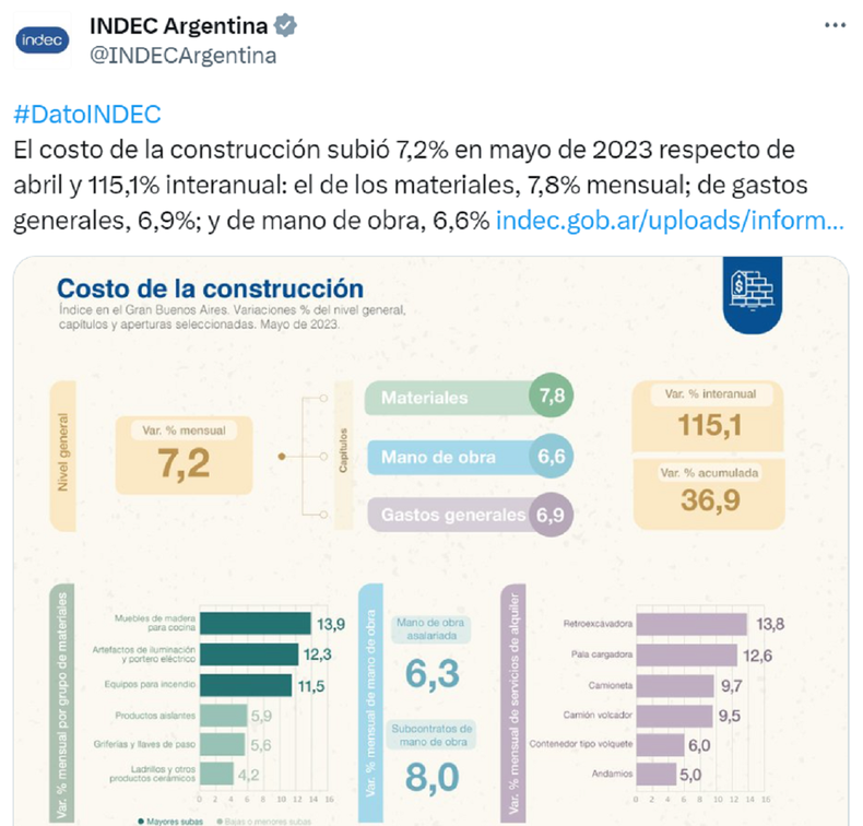 El tuit de Indec.