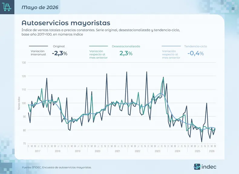 El Indec detall&oacute; los &iacute;ndices de ventas en autoservicios mayoristas.