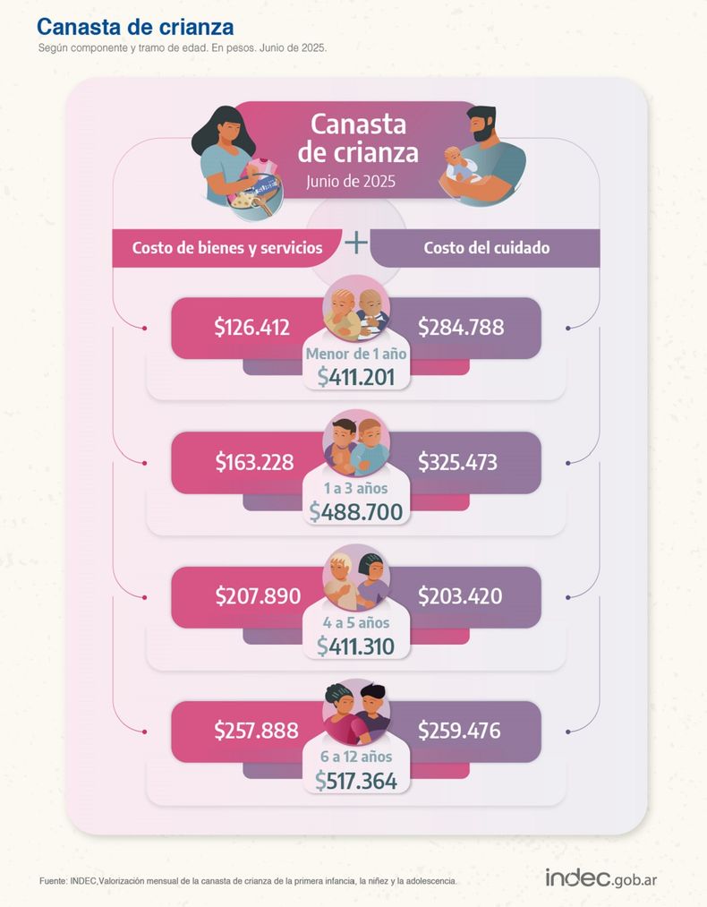 El Indec expuso la Canasta de Crianza de junio.