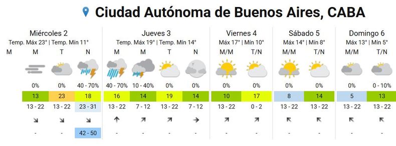 Pronóstico extendido para CABA.