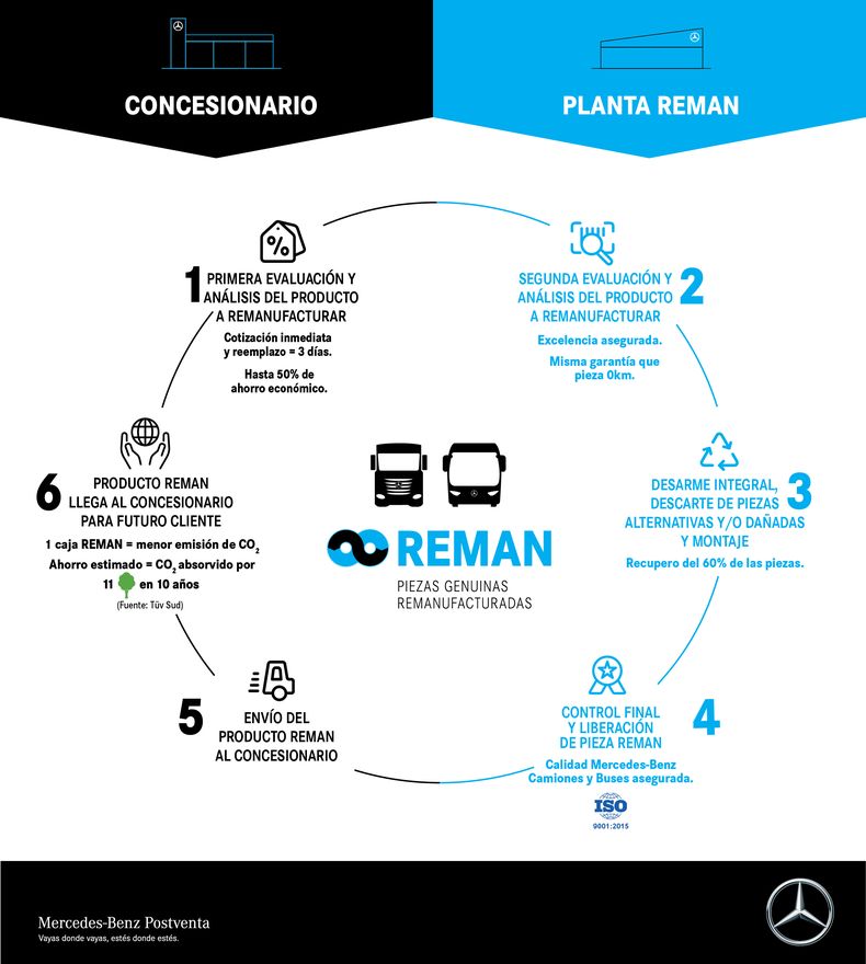 El circuito para que una pieza sea remanufacturada.