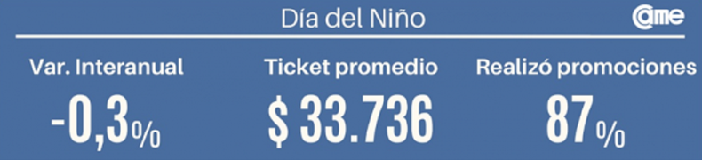 Bajaron las ventas en el D&iacute;a del Ni&ntilde;o.
