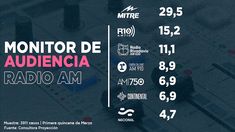 Radio 10 se consolidó en el segundo lugar. Radio 10 se consolidó en el segundo lugar.