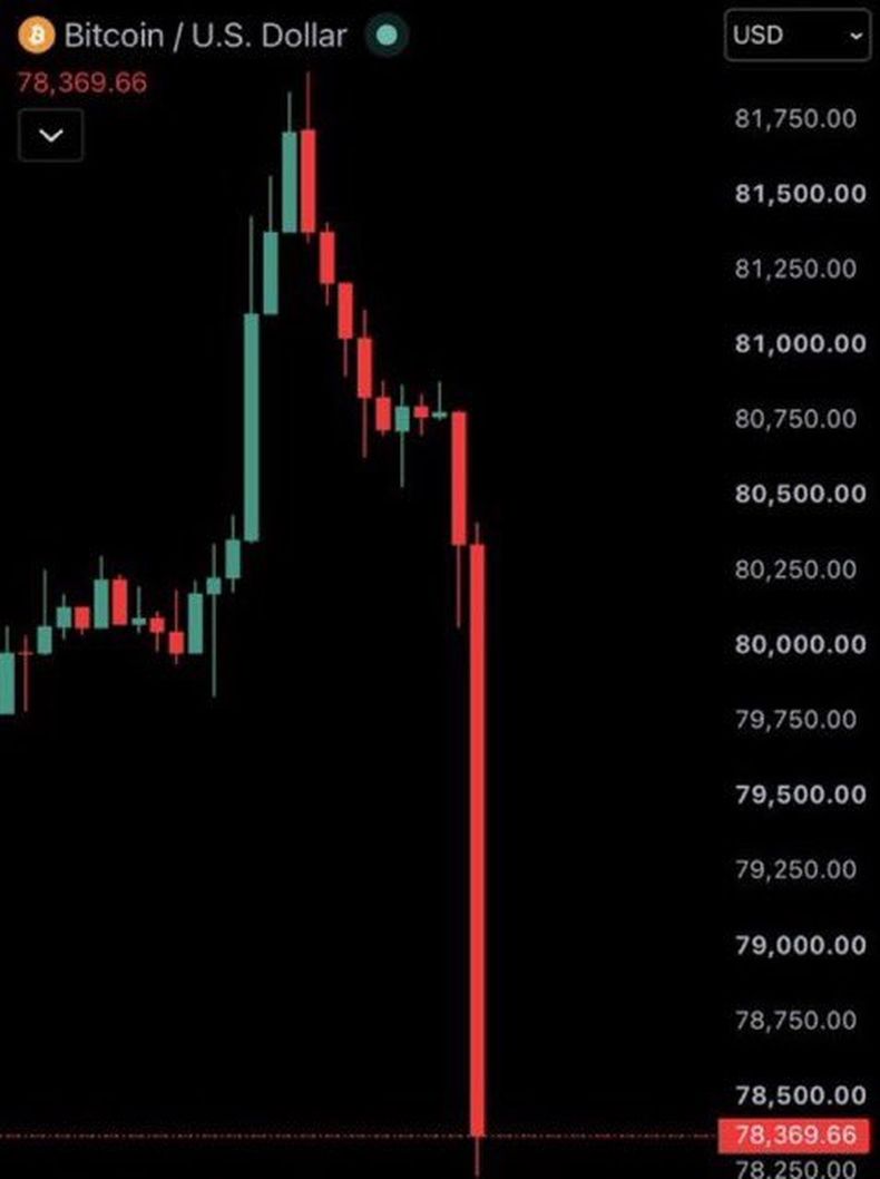 La cotización de Bitcoin se desplomó tras la noticia del hackeo de Binance.