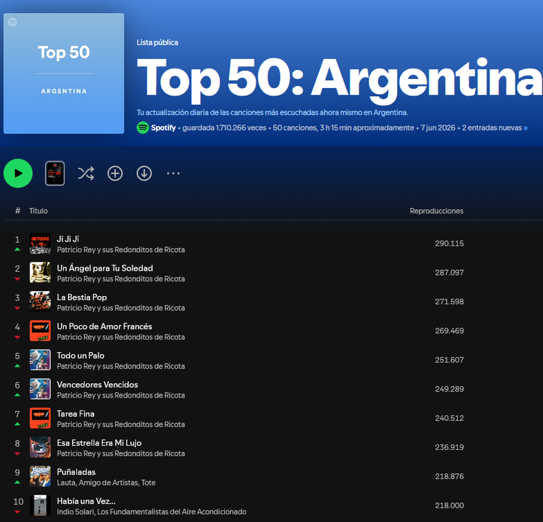 Del top 10 de escuchas en Argentina, nueve canciones llevan el sello del Indio Solari.