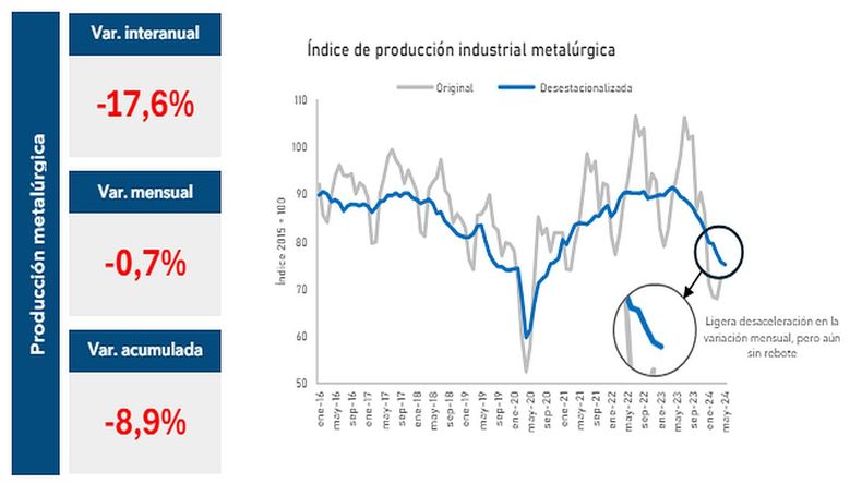 El cuadro elaborado por ADIMRA refleja la caída de la actividad metalúrgica.