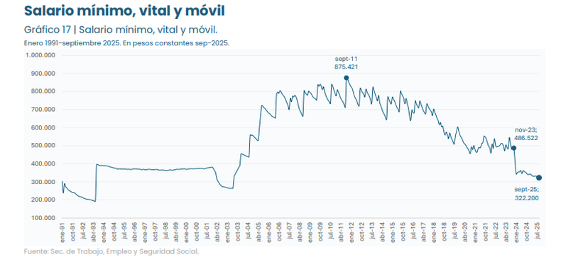 Gráfico: evolución salario mínimo, vital y móvil. 