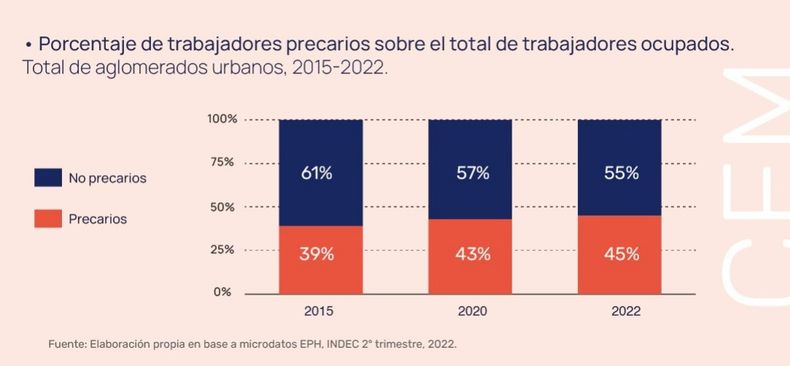 Un Informe Revela Que Durante El 2022 Creció La Informalidad Y La ...