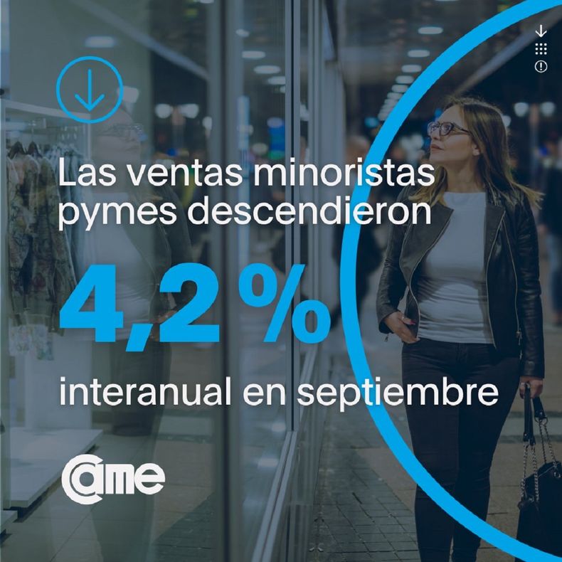 Las ventas minoristas pyme bajaron en septiembre.