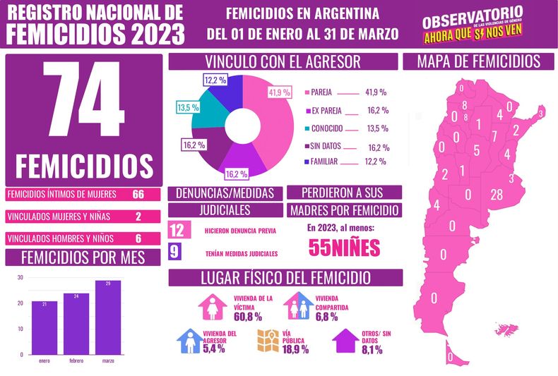 En Lo Que Va De 2023 Hubo 74 Femicidios En La Argentina Y 13 Intentos De Femicidios Vinculados 7522