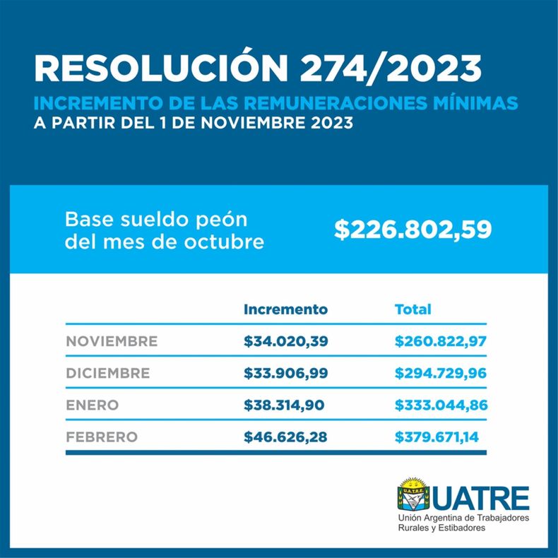 Paritarias la UATRE acordó un aumento del 55 hasta febrero de 2024